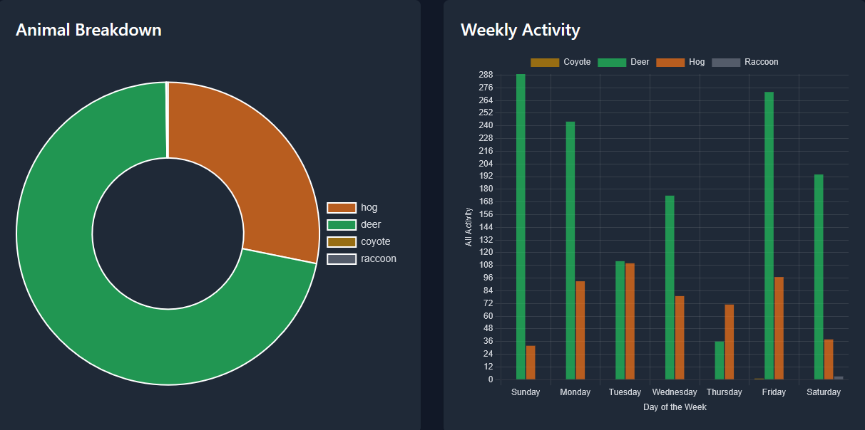 Animal Breakdown and Weekly Activity Graphs