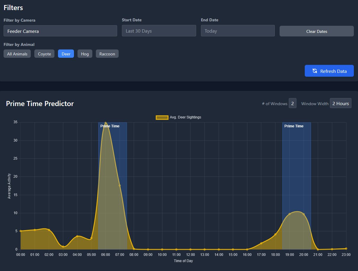 Prime Time Predictor Graph