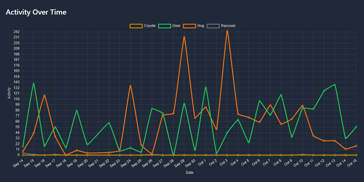Sightings Over Time Graph